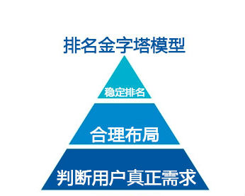 需求分析關(guān)鍵詞排名